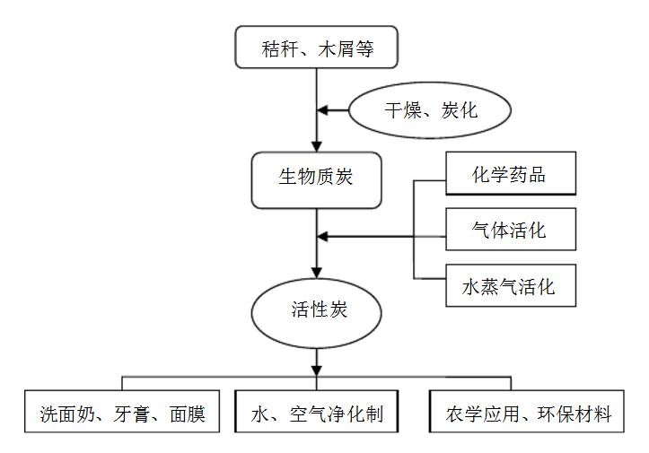 生物質(zhì)活性炭的制備流程.png