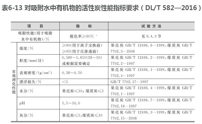 廢水中有機(jī)物吸附活性炭指標(biāo)要求