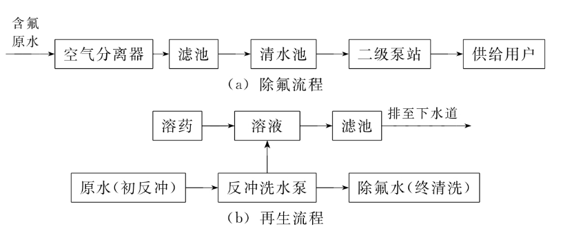 活性氧化鋁除氟再生流程