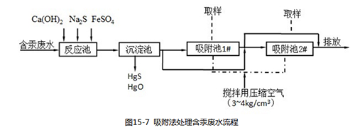 吸附法處理含汞廢水工藝流程.jpg