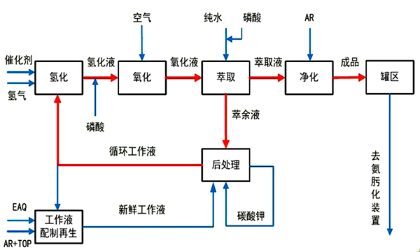 蒽醌法生產(chǎn)雙氧水工藝流程.jpg