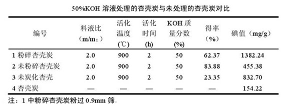 氫氧化鉀溶液活化不同原料與原杏炭比較.jpg