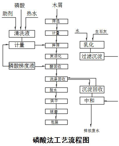 磷酸法生產(chǎn)活性炭工藝.jpg