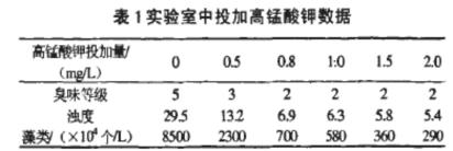 表1 實(shí)驗(yàn)室中投加高錳酸鉀數(shù)據(jù).jpg