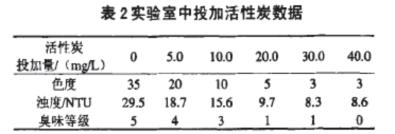 表2 實(shí)驗(yàn)室投加活性炭的數(shù)據(jù).jpg