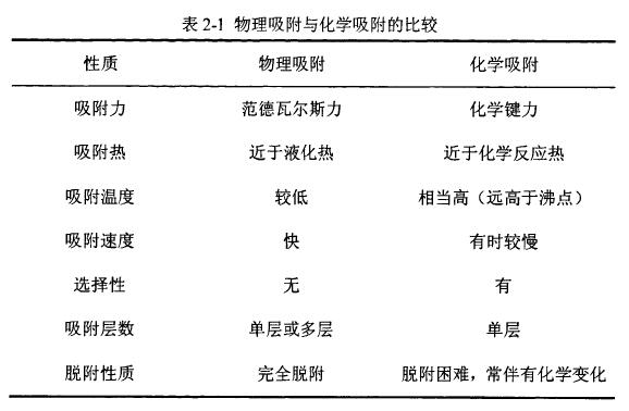 1物理吸附與化學(xué)吸附的比較.jpg