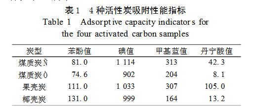 4種活性炭吸附性能指標(biāo).jpg