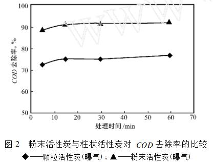 粉末活性炭與柱狀活性炭對COD去除率的比較.jpg