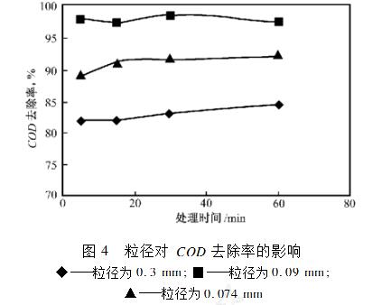 粒徑對COD去除率的影響.jpg