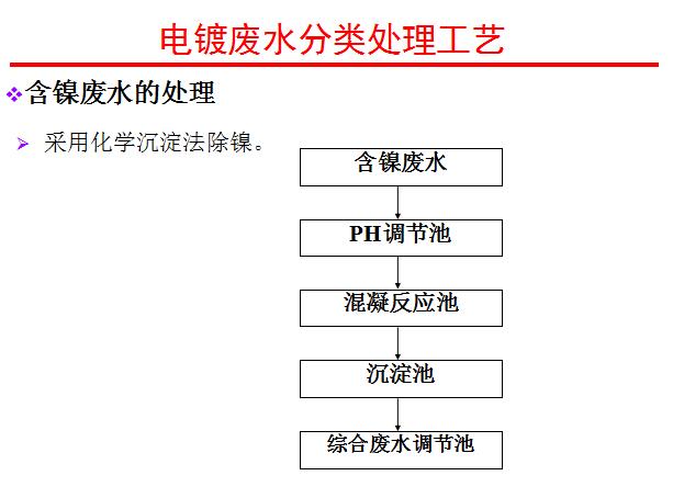 含鎳廢水處理工藝.jpg