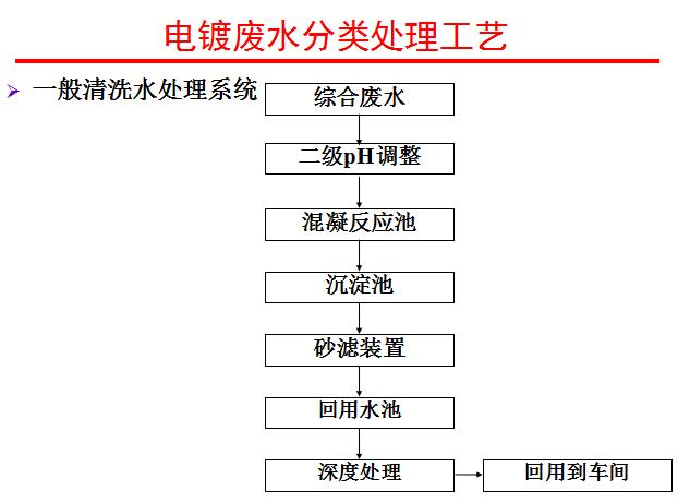 一般清洗水處理系統(tǒng).jpg