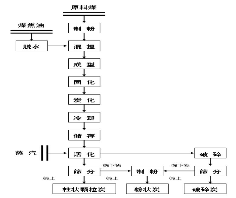 煤質(zhì)活性炭生產(chǎn)工藝.jpg