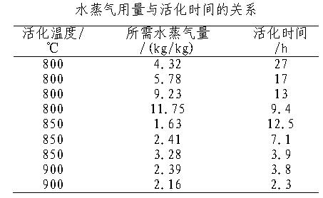 水蒸氣用量與活化時(shí)間的關(guān)系.jpg