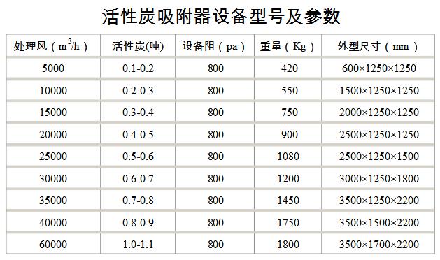 活性炭吸附器設(shè)備型號及參數(shù).jpg