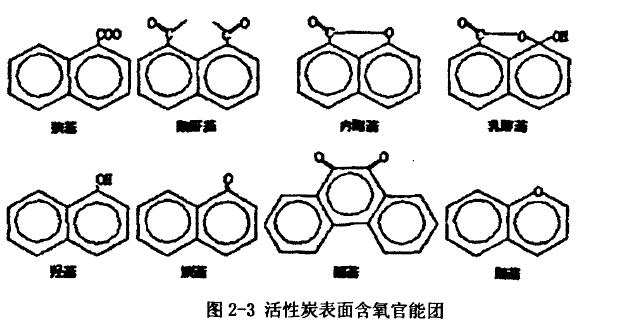 圖2-3活性炭表面含氧官能團.jpg