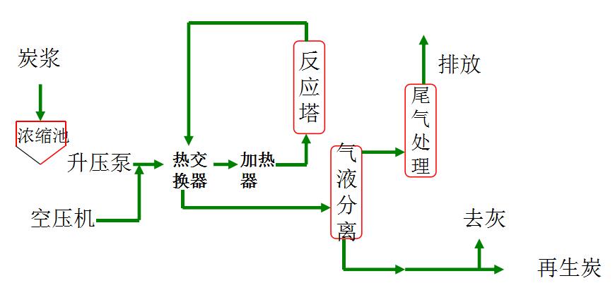 濕式空氣氧化法.jpg