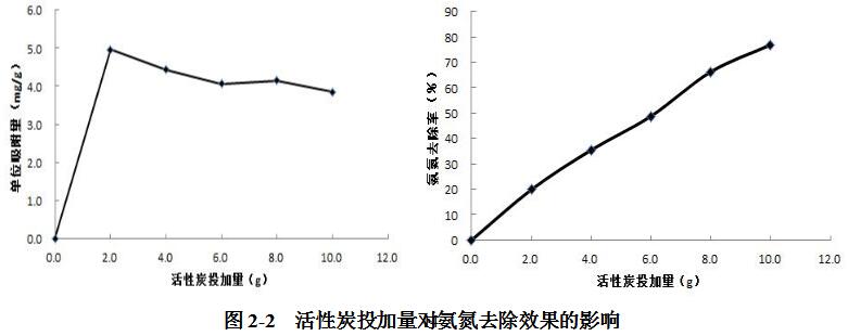 活性炭投加量對氨氮去除效果的影響.jpg