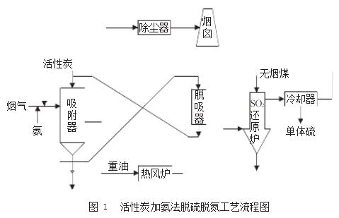 活性炭加氨法脫硫脫氮工藝流程圖.jpg